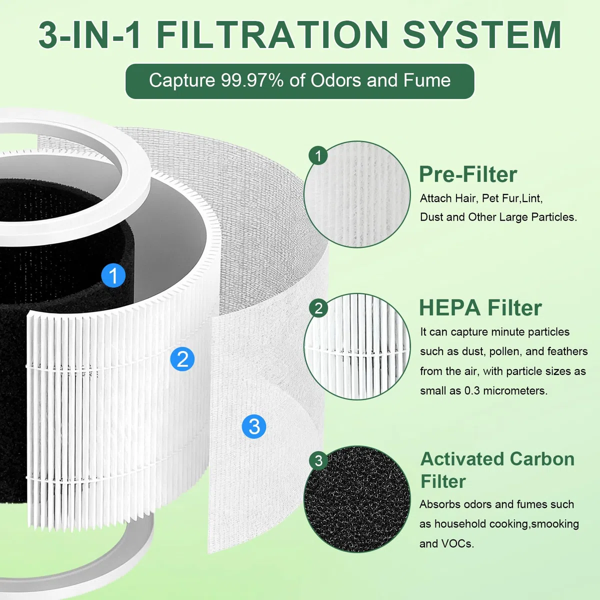 2 Core Mini Filtro de Repuesto Compatible con Purificadores de aire Levoit Core Mini-Rf, H13 HEPA Triple Filtración Purificador de Aire con 12 Esponjas Aromáticas