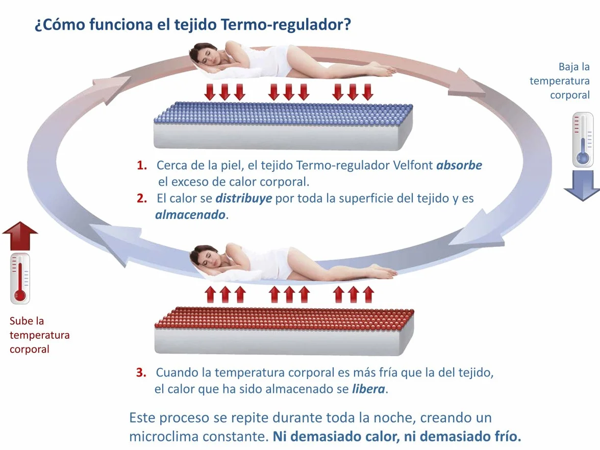 Velfont Funda Almohada Termo-reguladora microclima Constante, ni Demasiado Calor ni Demasiado Frio Todas Las Medidas (70cm)