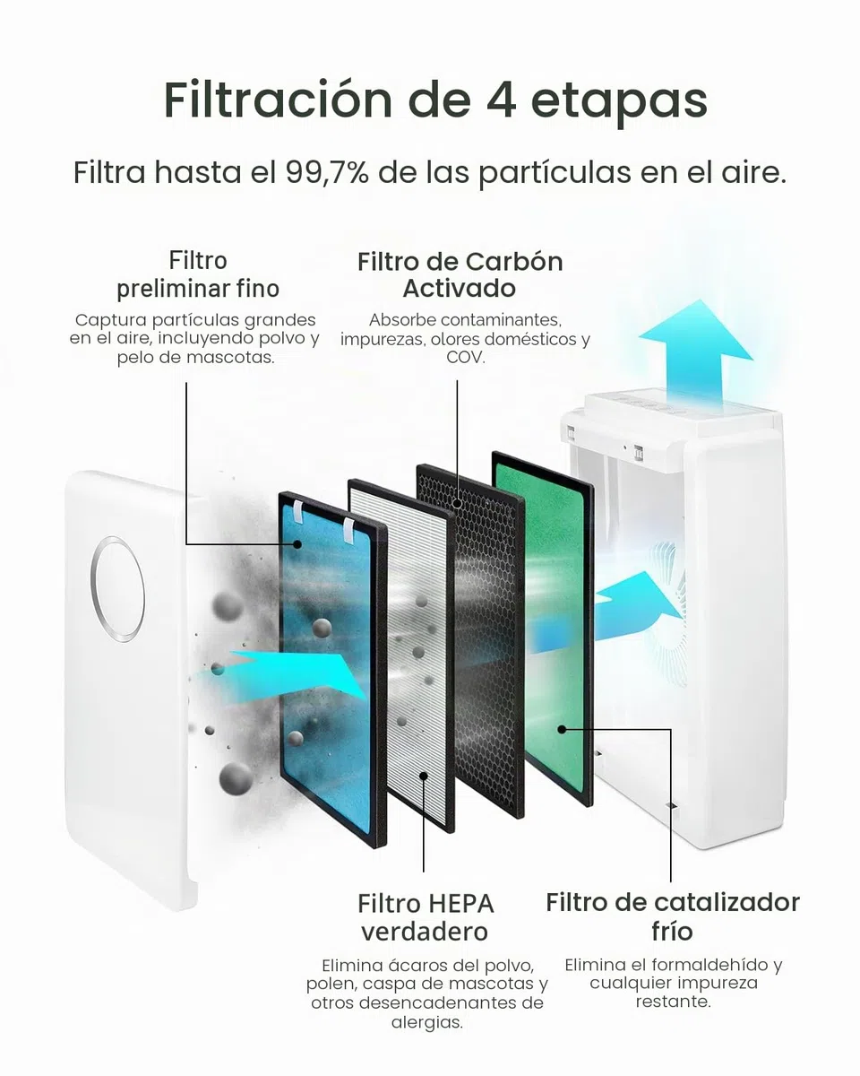 Pro Breeze Filtros de Recambio para Purificador de Aire 5 en 1 de Pro Breeze – Prefiltro, Filtro HEPA, Filtro de Carbón Activado y Filtro Catalizador de Frío