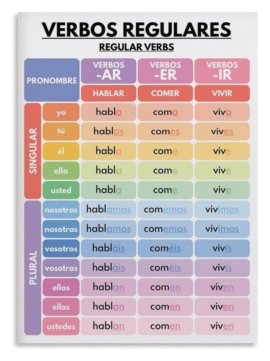 BIANMTSW Gráfico de verbos esenciales en español, regular -AR -ER-IR, impresión educativa de aprendizaje de idiomas, marco de ayuda de gramática, 40 x 60 cm