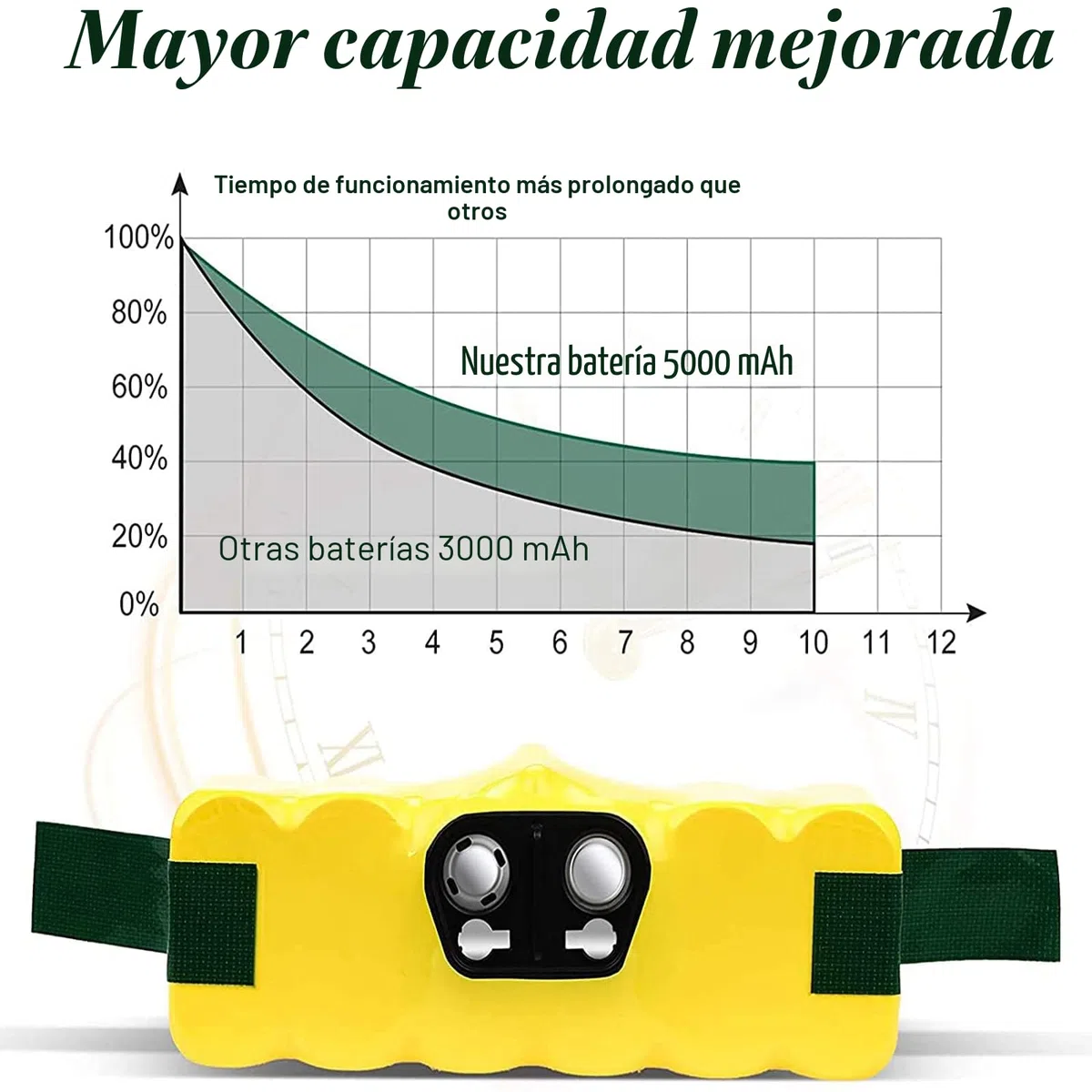 14.4V 5000mAh Ni-MH Batería de Repuesto Batería para iRobot Roomba 500 600 700 800 R3 Series 530 531 532 535 536 540 550 552 560 570 580 595 620 650 660 760 770 780 790 870 980
